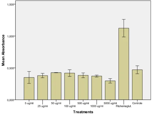 Figura 1 – Média das absorbâncias em função dos tratamentos com o extrato aquoso de Conyza bonariensis (L.)