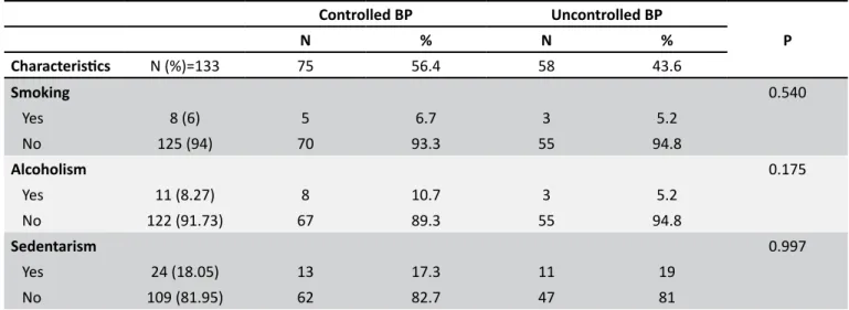 Table 2. Life habits and their association with the arterial pressure control of the elderly
