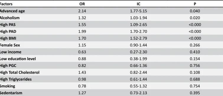 Table 4. Associated factors with non-control of arterial pressure in the elderly after multivariate logistic regression  analysis