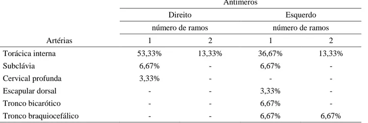 Tabela 2 - Frequência relativa (%) do número de ramos arteriais indiretos fornecidos para os lobos torácicos  do timo, direito e esquerdo, de fetos de suínos da linhagem Camborough 22 -  Uberlândia, 2008 