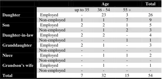 Table 1 – Brief characterisation of the sample (these characteristics existed at the time of the  interviews; in the cases where the carers were no longer providing care when they were  interviewed, the information refers to the last caring experience)