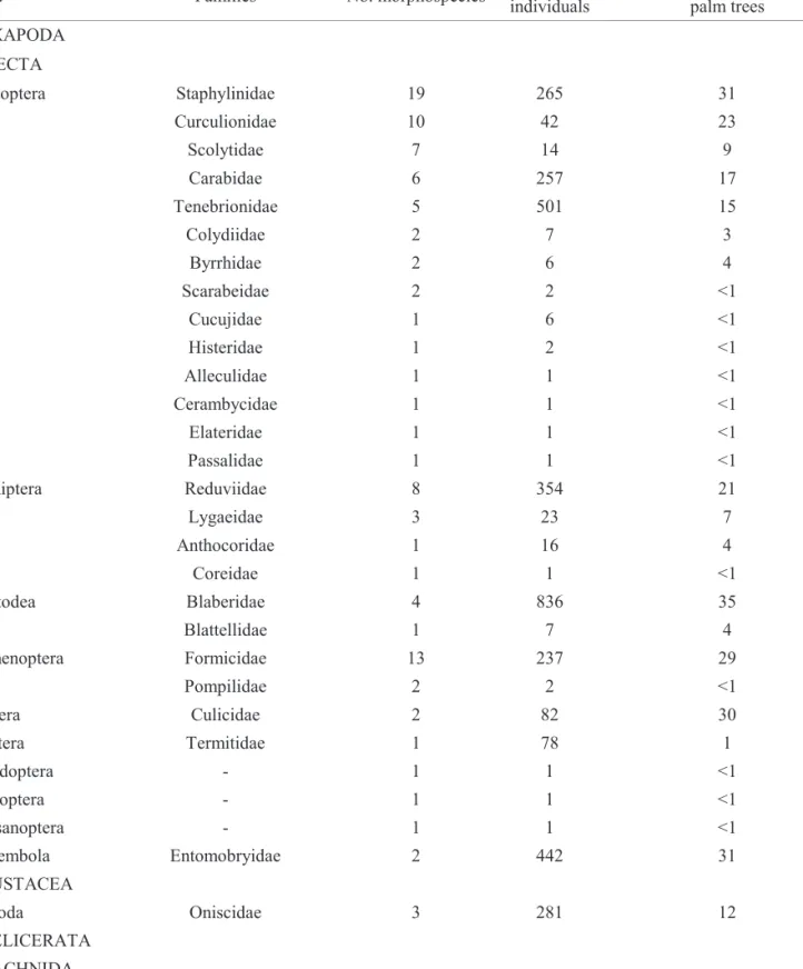 Table 1. Richness, abundance and frequency of families of the phylum Arthropoda collected in M