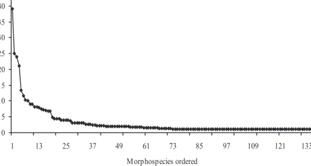 Fig. 2. Relationship among the absolute frequency of palm trees where the morphospecies occurred and the average abundance of the morphospecies collected in M