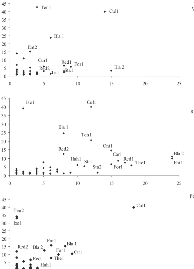 Fig. 3. Relationship among the absolute frequency of palm trees where the morphospecies occurred and the average abundance of the morphospecies collected in M