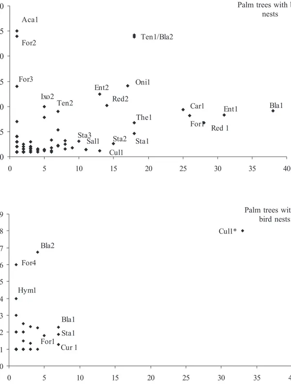 Fig. 4. Relationship among the absolute frequency of palm trees where the morphospecies occurred and the average abundance of the community of arthropods morphospecies collected in M