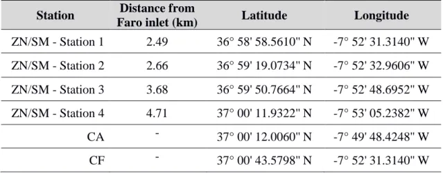 Table 2.1 - Geographical description of the sampling stations. ZN: Zostera noltei, SM: Spartina maritima,  CA: Caulerpa prolifera, CF: Clam Farm