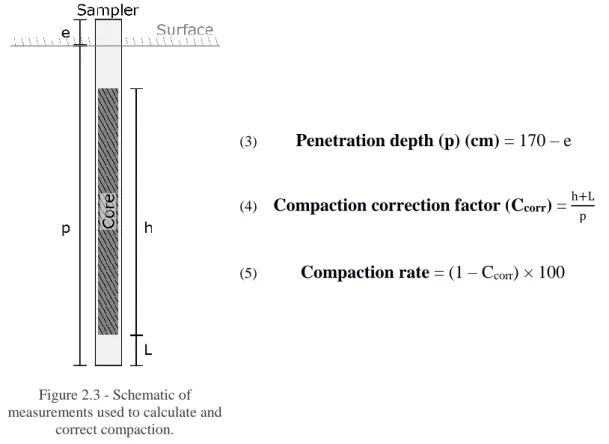 Figure 2.3 - Schematic of  measurements used to calculate and 