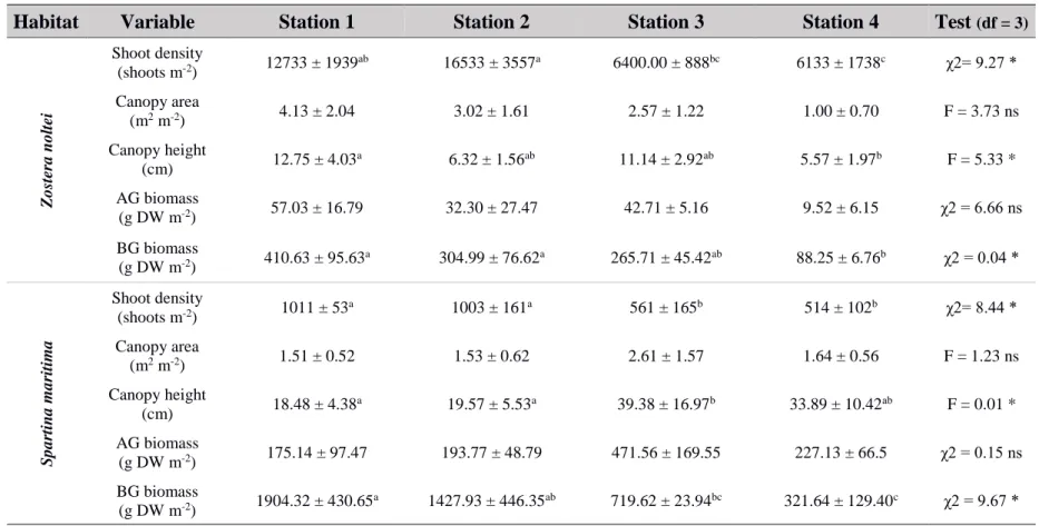 Table 3.2 - Summary (mean +/- SD) of the structural variables of Zostera noltei and Spartina maritima at the four locations sampled, from the closest to the inlet (1) to the  furthest (4)