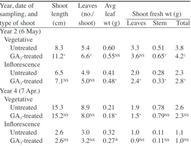 Table 2. The infl  uence of a winter GA 3  spray on the characteristics of  the shoots developed in ‘Clausellina’ trees during the spring fl  ush  of growth