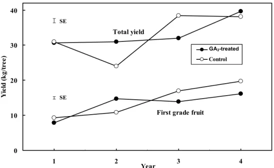 Fig. 1. The effect of a winter GA 3 -spray on total yield and the amount of fi  rst-grade fruit (sizes 2 and 1x) in the selective harvest in ‘Clausellina’ satsuma