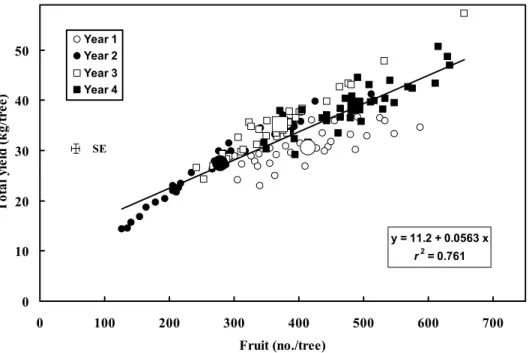 Fig. 2. The relationship between total yield and the number of fruit per tree in ‘Clausellina’ satsuma trees