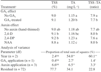 Table 7. The effect of GA 3  and auxin applications on the total soluble  solids (TSS) as determined by refractometry, titratable acidity (TA),  and the TSS : TA ratio of the juice from size 2 fruit (58–63 mm  di-ameter) in the selective harvest in ‘Clause