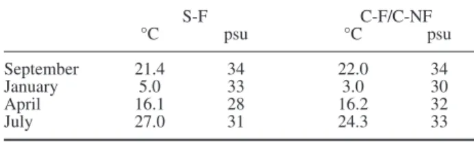 Table 1. – Temperature and salinity values recorded at S. Angelo  (S-F) and Chioggia (C-F, C-NF) during sampling.