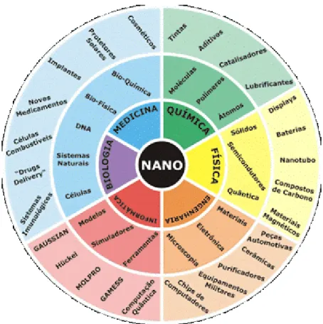 Figura 7  –  Áreas de aplicação dos nanomateriais (retirada de: 