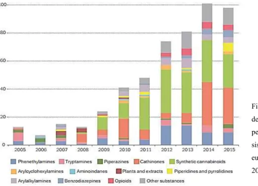 Figura  1-  Número  de  NSP  notificadas  pela primeira vez ao  sistema  de  alerta  europeu  de  2005  a  2015  (Adaptado  de 