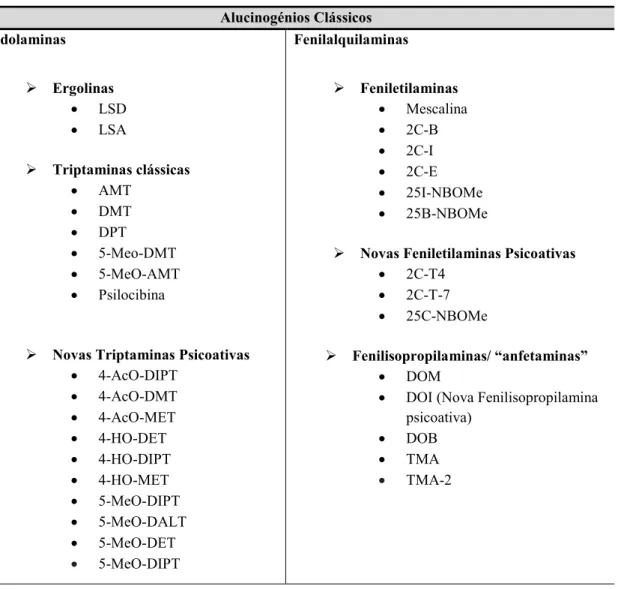 Tabela 1- Classificação química dos alucinogénios clássicos  Alucinogénios Clássicos  Indolaminas   Ergolinas   LSD   LSA   Triptaminas clássicas   AMT   DMT   DPT   5-Meo-DMT   5-MeO-AMT   Psilocibina 