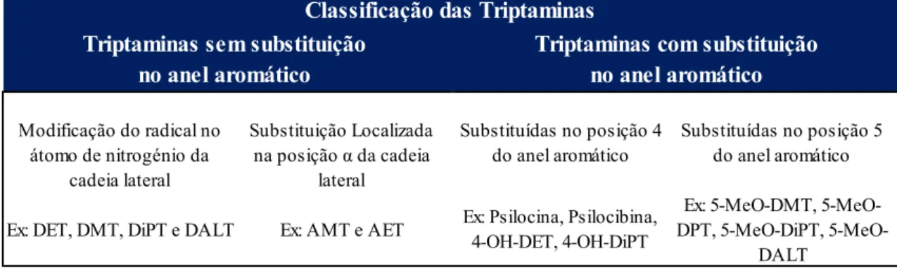 Tabela 2 - Classificação química das triptaminas 