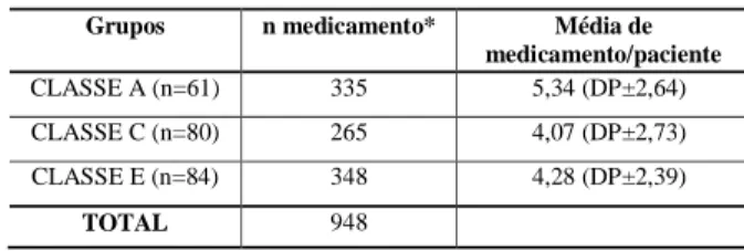 Tabela 1. Média dos medicamentos consumidos por idosos de grupos de convivência Porto Alegre, RS, 2007.
