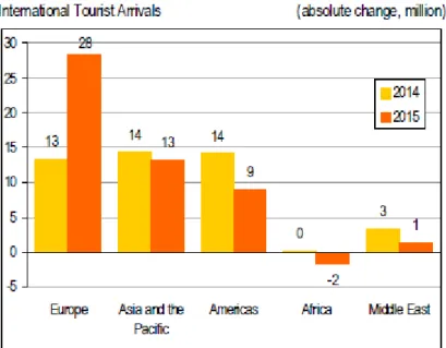 Figura 2: Chegadas de turistas Internacionais para a Europa  Fonte: UNWTO (2016) 