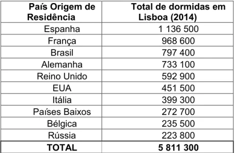 Figura 8: Resumo Top 10 - Total de Dormidas por países de residência habitual (no Estrangeiro) -  Lisboa 