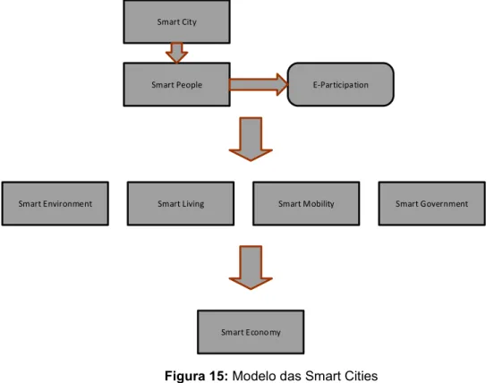 Figura 15: Modelo das Smart Cities  Fonte: Singh (2015) 
