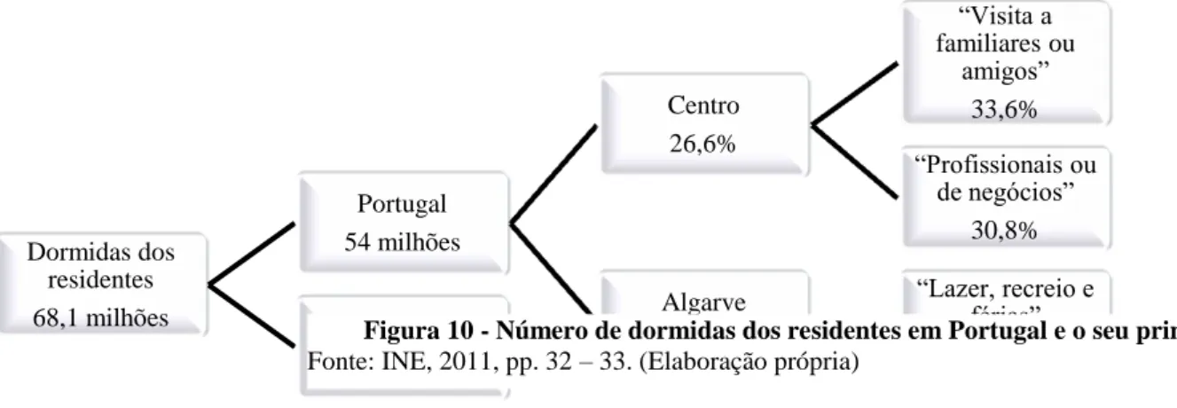 Figura 10 - Número de dormidas dos residentes em Portugal e o seu principal motivo  Fonte: INE, 2011, pp
