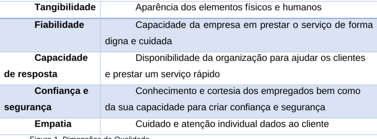 Figura 1. Dimensões da Qualidade 