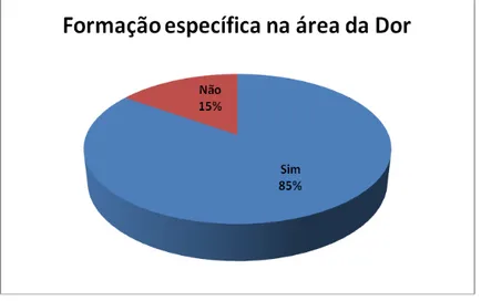 Gráfico 1: Formação específica na área da Dor. 