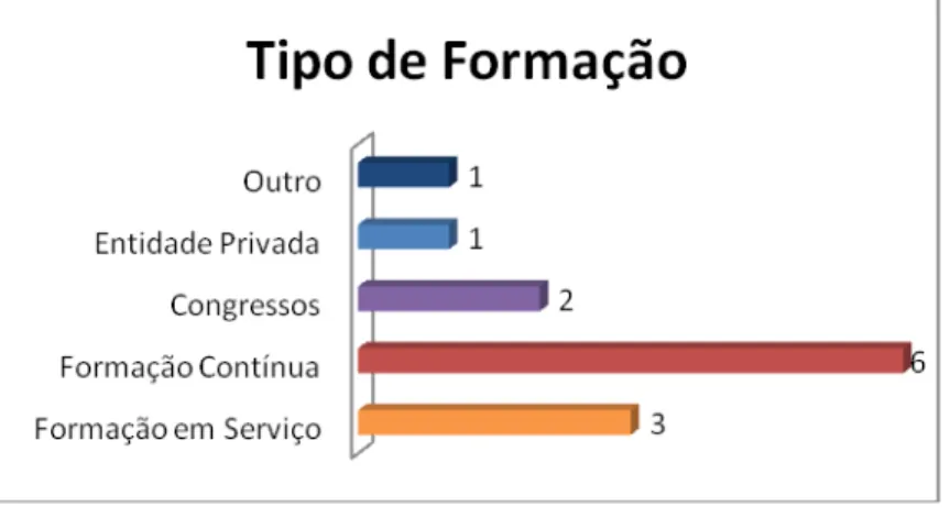 Gráfico 2: Tipo de formação realizada na área da Dor. 