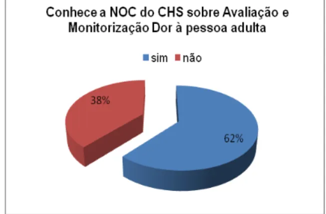 Gráfico 4: Conhecimento sobre a Norma de Orientação Clinica sobre Avaliação e Monitorização da Dor à  pessoa adulta