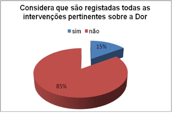 Gráfico 7: Percepção sobre o registo de intervenções sobre a Dor. 