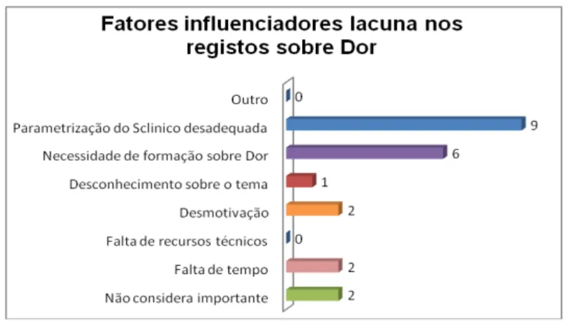 Gráfico 8: Fatores influenciadores da lacuna nos registos sobre a Dor. 