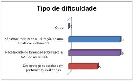 Gráfico 11: Tipo de dificuldade sentida na avaliação da Dor no cliente não comunicante verbalmente