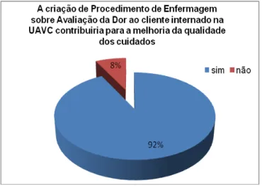 Gráfico 12: Pertinência da criação de Procedimento de Enfermagem sobre Avaliação da Dor ao cliente  internado na UAVC