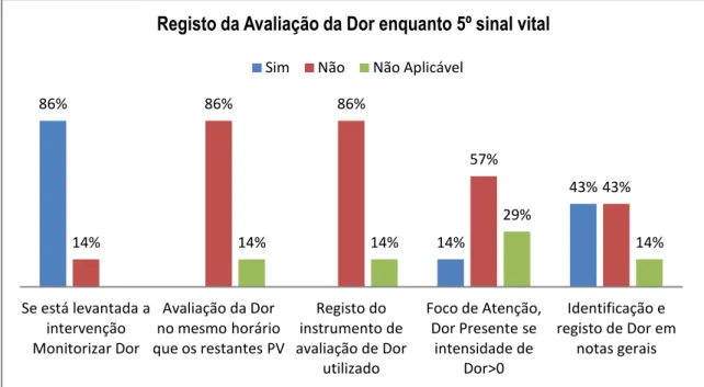 Gráfico 1- Registo da Avaliação da Dor enquanto 5º sinal vital. 