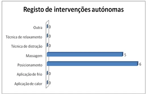 Gráfico 2- Registo das intervenções autónomas de Enfermagem realizadas. 