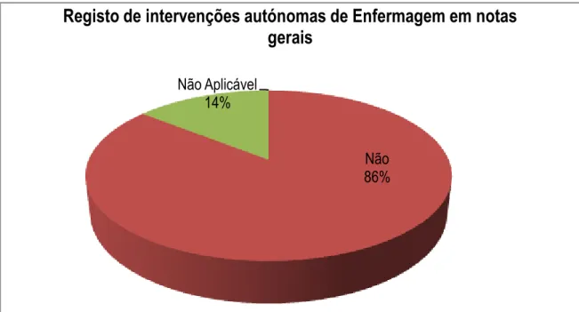 Gráfico 3- Registo de intervenções autónomas de enfermagem em notas gerais. 