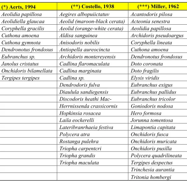 Table S1 – Full list of species described in the references used in Table 1. 