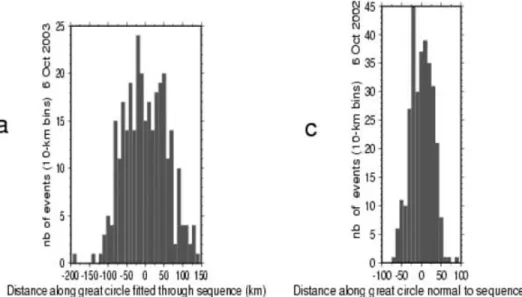 Figure 3. Histograms of the number of events plotted as functions: (1) of distances along a great circle fitted through the locations of epicentres in the 2002 October 6 sequence (3a) and in the 2003 July 9 sequence (3c); (2) of distances along great circl