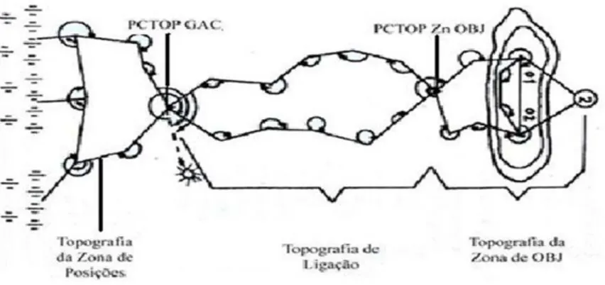 Ilustração 3 - As três divisões de topografia do GAC (EME,1988) 