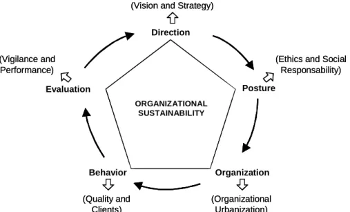Figure 1. The DPOBE Model for Organizational Sustainability  Source: López et al. (2010, 2011) 