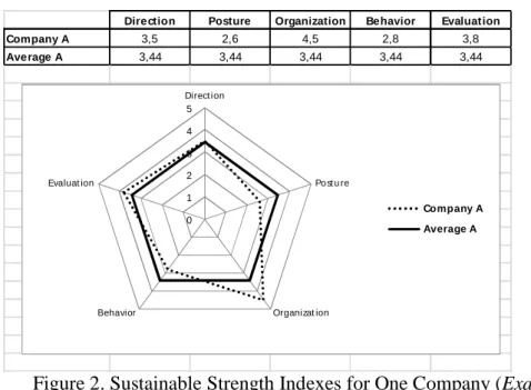 Figure 2. Sustainable Strength Indexes for One Company (Example) 