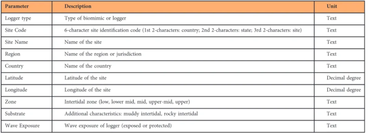 Table 2. Data descriptors.