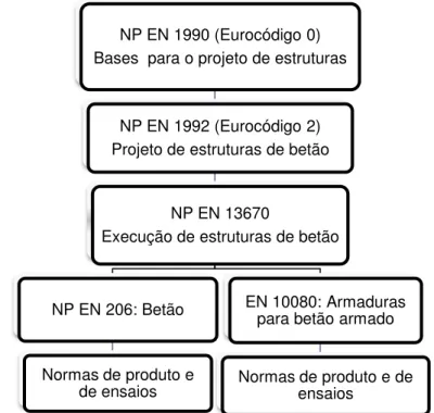 Figura 2.3 – Sistema de Normas Europeias para o projeto, execução e seleção de materiais para obras em  betão armado (adaptado de [9])