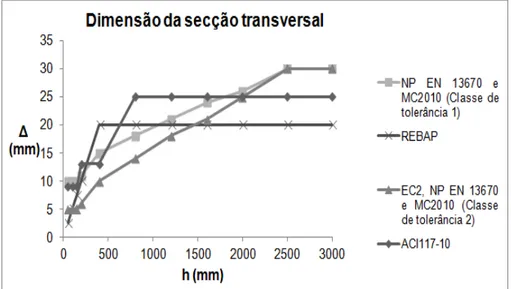 Figura 2.15  –  Variação do desvio superior admissível para a altura da secção transversal