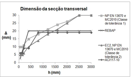 Figura 2.16  –  Variação do desvio inferior admissível para a altura da secção transversal