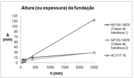 Figura 2.21 – Variação do desvio inferior admissível para a altura (ou espessura) das fundações