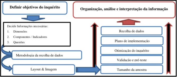 Figura n.º 4 – Etapas da Investigação por inquérito sob a forma de questionário