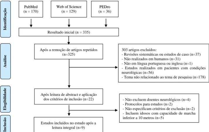 Figura 1: Diagrama de PRISMA dos artigos incluídos na revisãoPuPubbMMeedd 