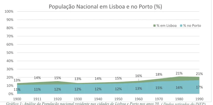 Gráfico 1- Análise da População nacional residente nas cidades de Lisboa e Porto nos anos 50